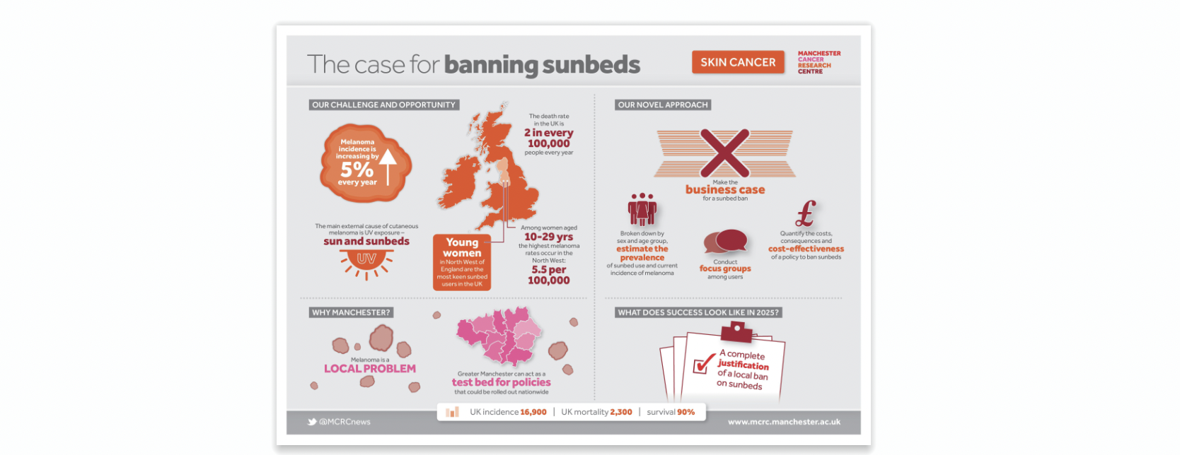 Manchester Cancer Research Centre | The Case for Banning Sunbeds