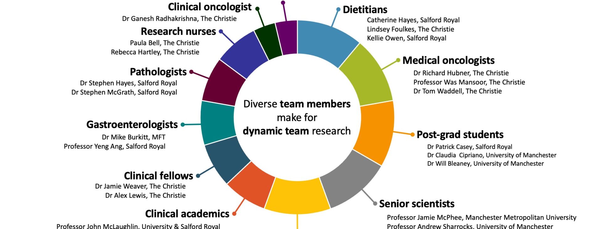 Manchester Cancer Research Centre | The Manchester upper gastro-intestinal cancer research group