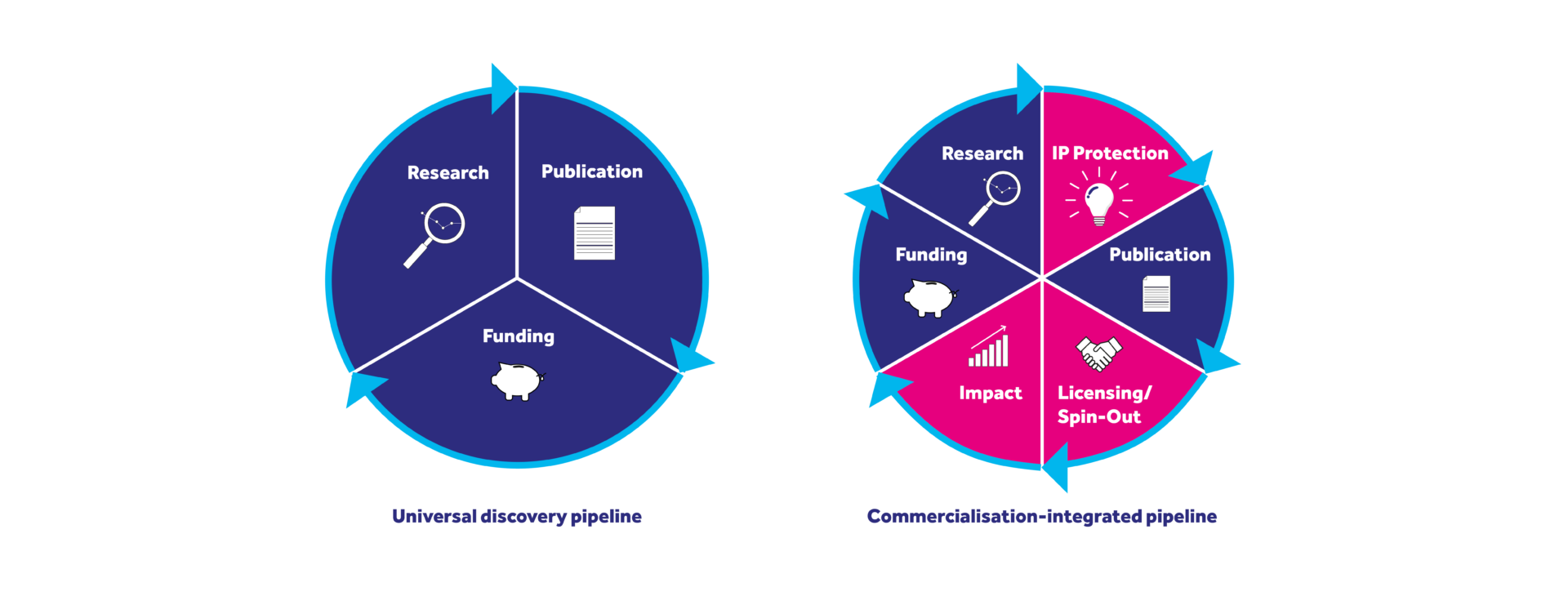 Two graphics showing the cyclical nature of research pipelines. The Left shows the flow of universal research transitioning Funding to Research to Publication. The right graphic shows how commercialisation could integrate with Funding to Research to IP protection to Publication to Licensing or Spinning out to impact and back to funding.