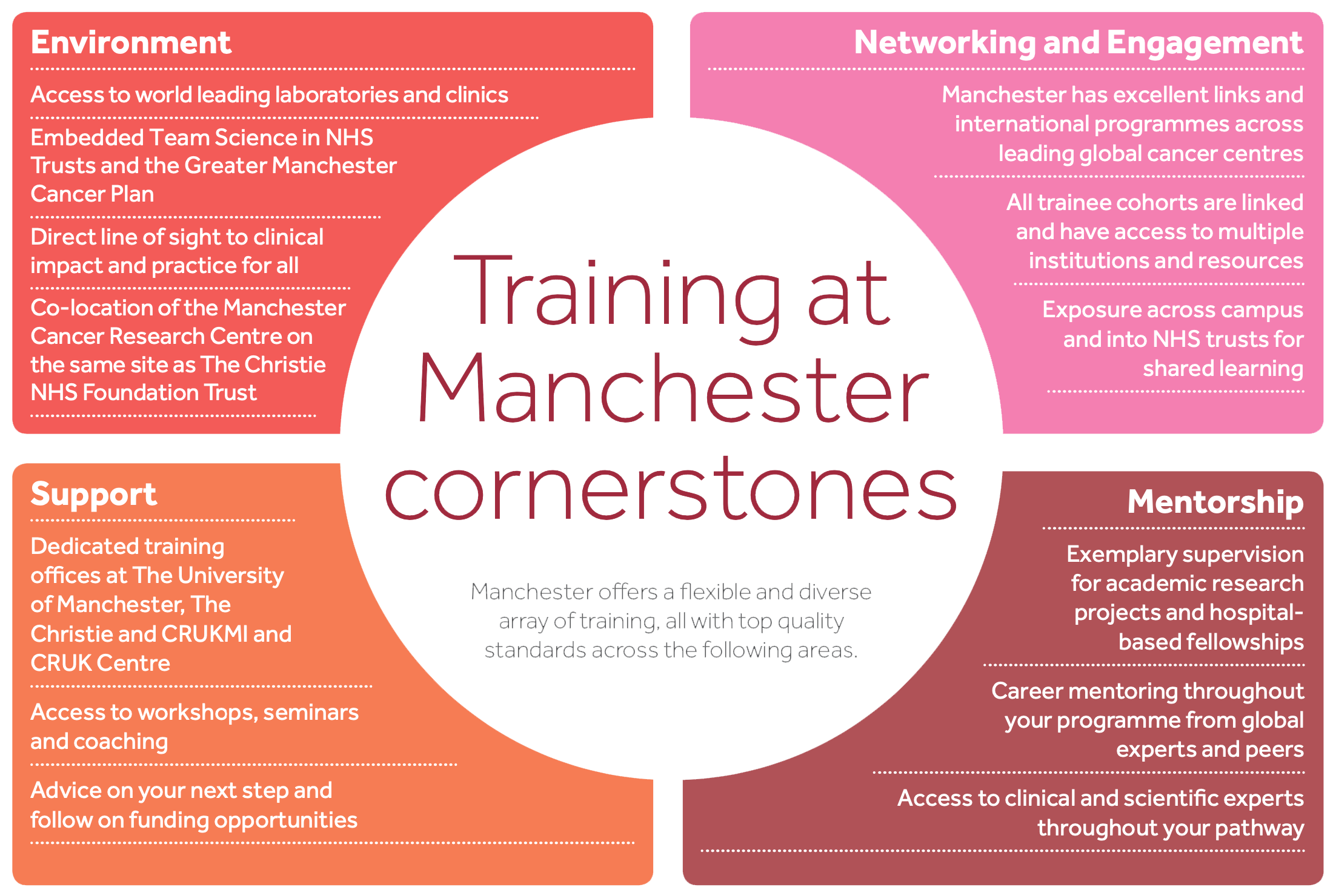 Training in Manchester Cornerstones