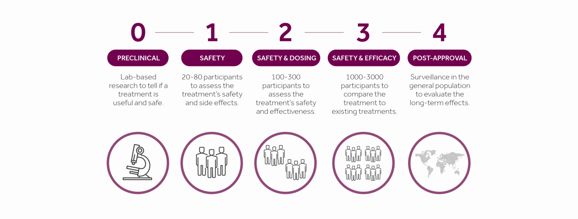 Graphic showing the five phases of the clinical trials development from phase 0 to phase 4 trials: Phase 0 - Preclinical - Lab based research to tell if a treatment is useful and safe. Phase 1 - Safety - 20-80 participants to assess the treatment's safety and side effects. Phase 2 - Safety and Dosing - 100-300 participants to assess the treatment's safety and effectiveness. Phase 3 - Safety and Efficacy - 1000-3000 participants to compare the treatment to existing treatments. Phase 4 - Post-Approval - Surveillance in the general population to evaluate the long term effects.