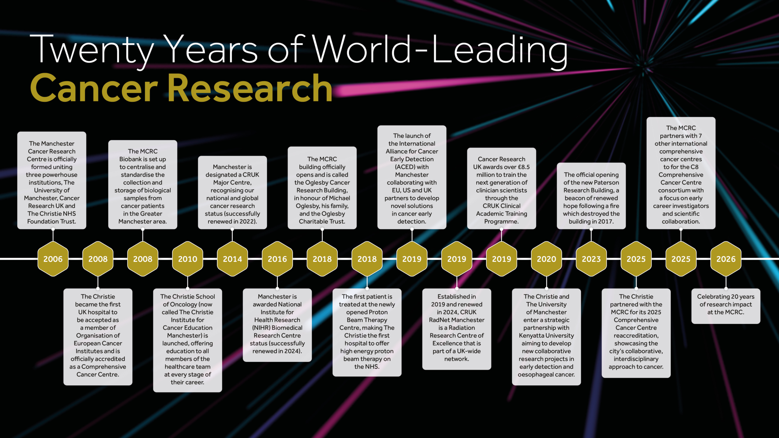 MCRC 20th anniversary timeline